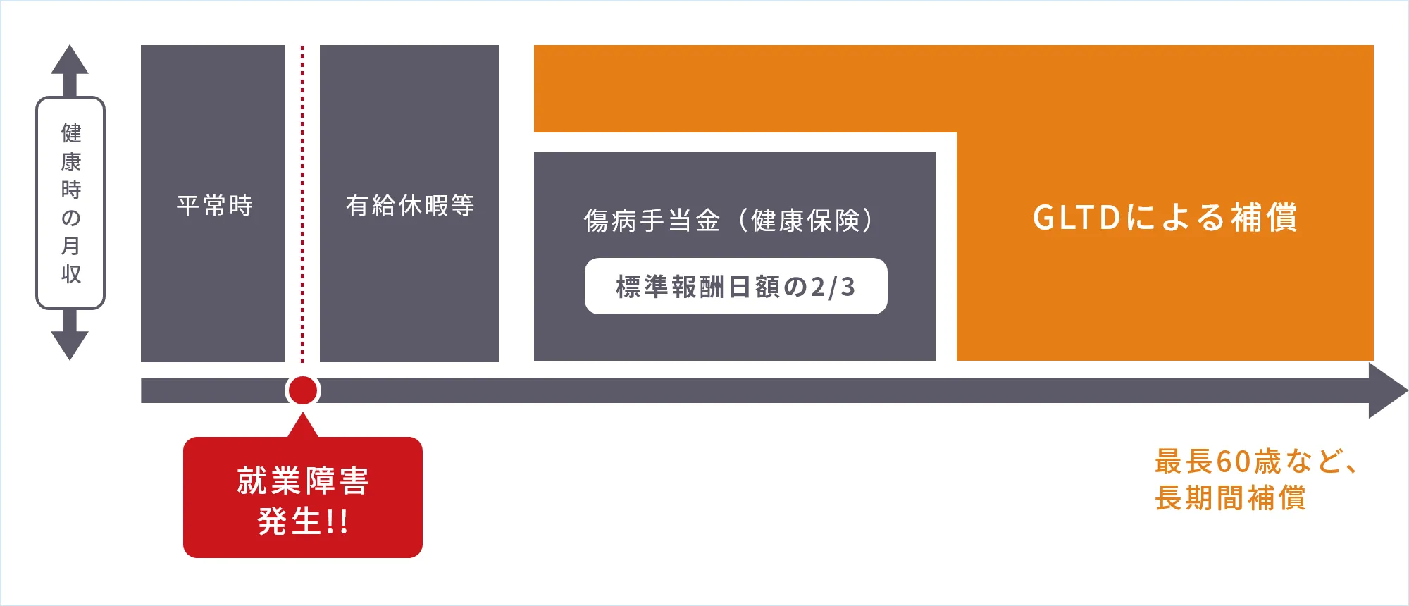 GLTD保険加入の場合