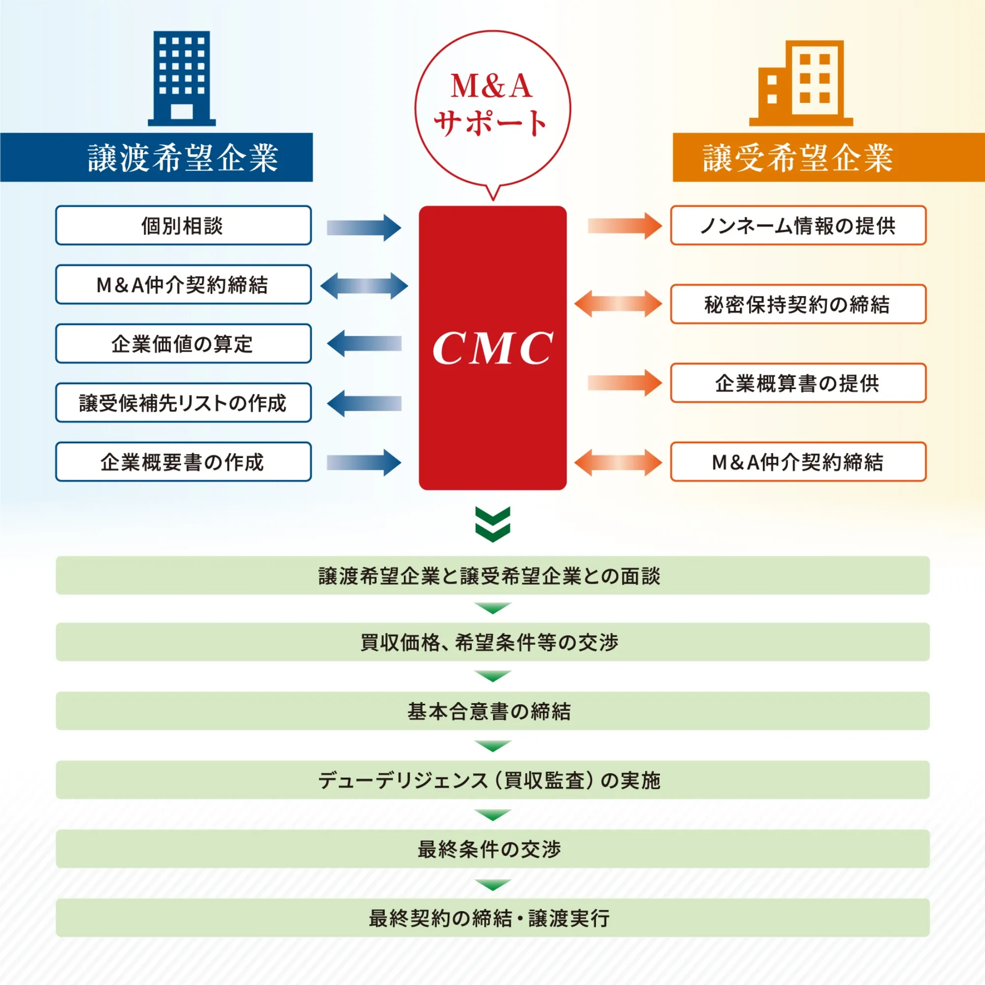 M&Aサポートの流れ
